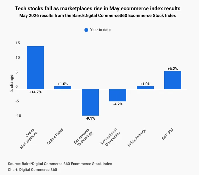 La optimización en Ecommerce como herramienta ante la incertidumbre 1 Baird Digital Commerce Stock Index mayo 2026 convertido de png