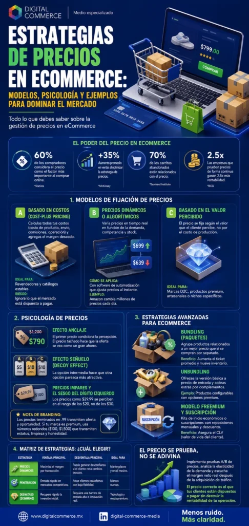 Estrategias de precios en eCommerce: modelos, psicología y ejemplos para dominar el mercado 2 Precios ecommerce