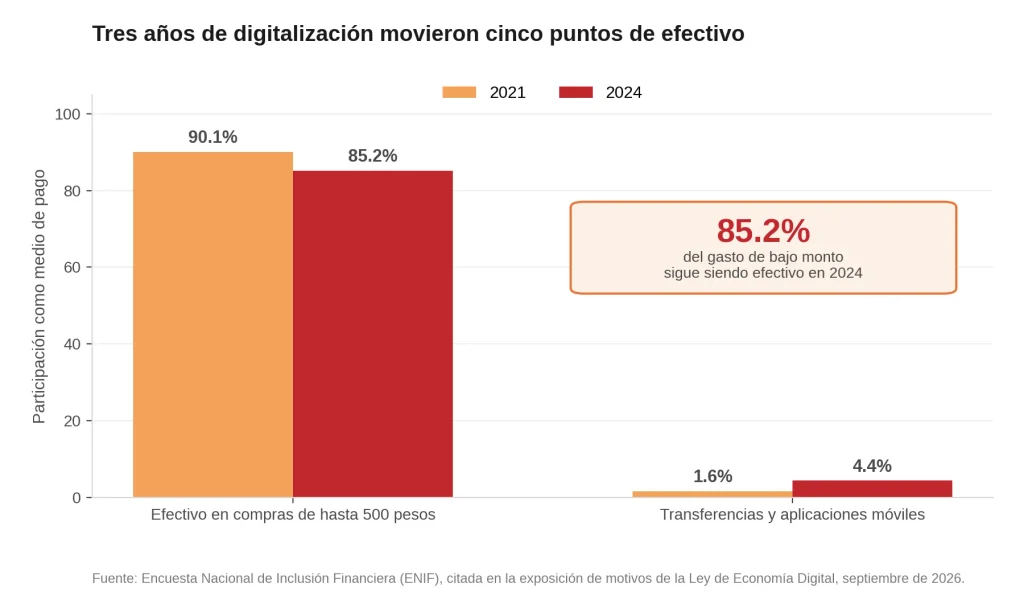 Pagos digitales por ley: cuatro contrapuntos entre la iniciativa y tu operación 2 grafica1 efectivo digital convertido de png