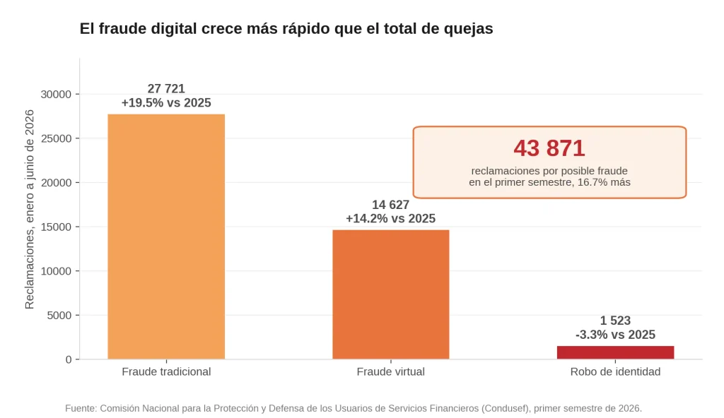 Pagos digitales por ley: cuatro contrapuntos entre la iniciativa y tu operación 3 grafica2 reclamaciones condusef convertido de png