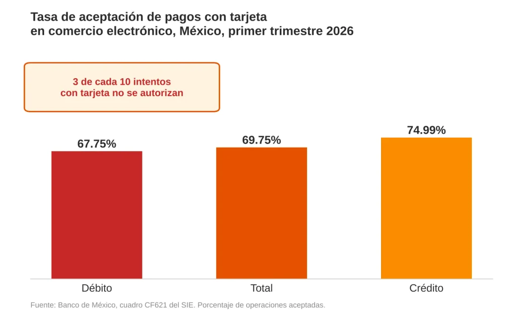 El 27% que tu sistema antifraude no conoce 3 grafica1 aceptacion tarjeta convertido de png
