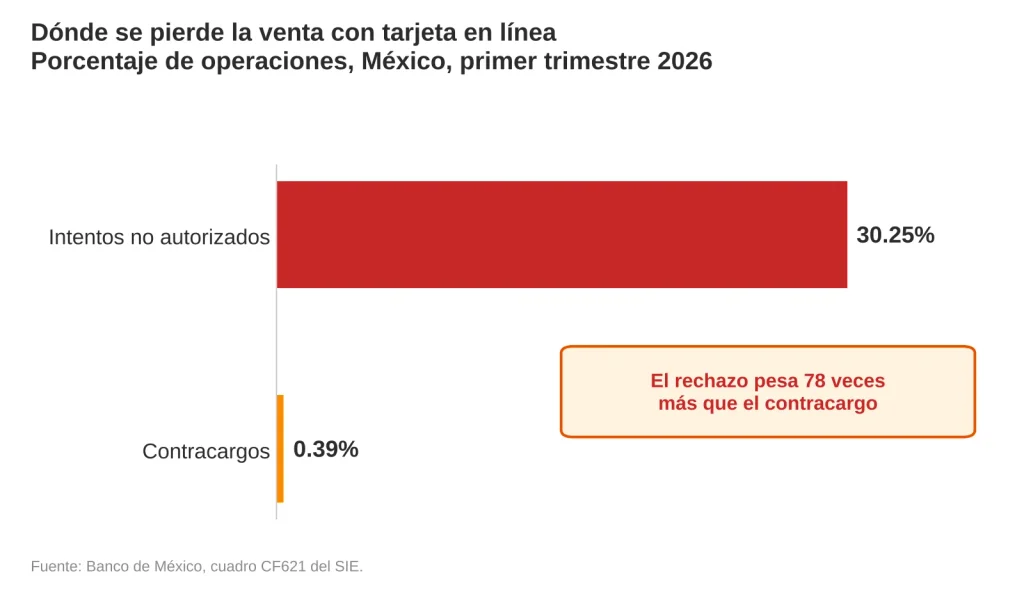 El 27% que tu sistema antifraude no conoce 4 grafica2 donde se pierde convertido de png