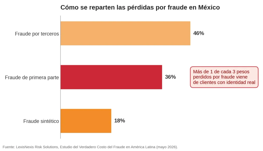 grafica9.1 perdidas fraude mexico convertido de png